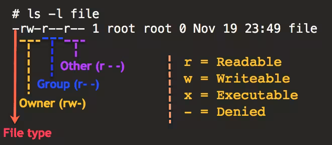 Linux Permissions